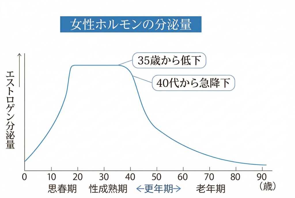 30代後半から40代にかけて、女性らしさを保つホルモン「エストロゲン」の分泌量は徐々に低下し始めます。
